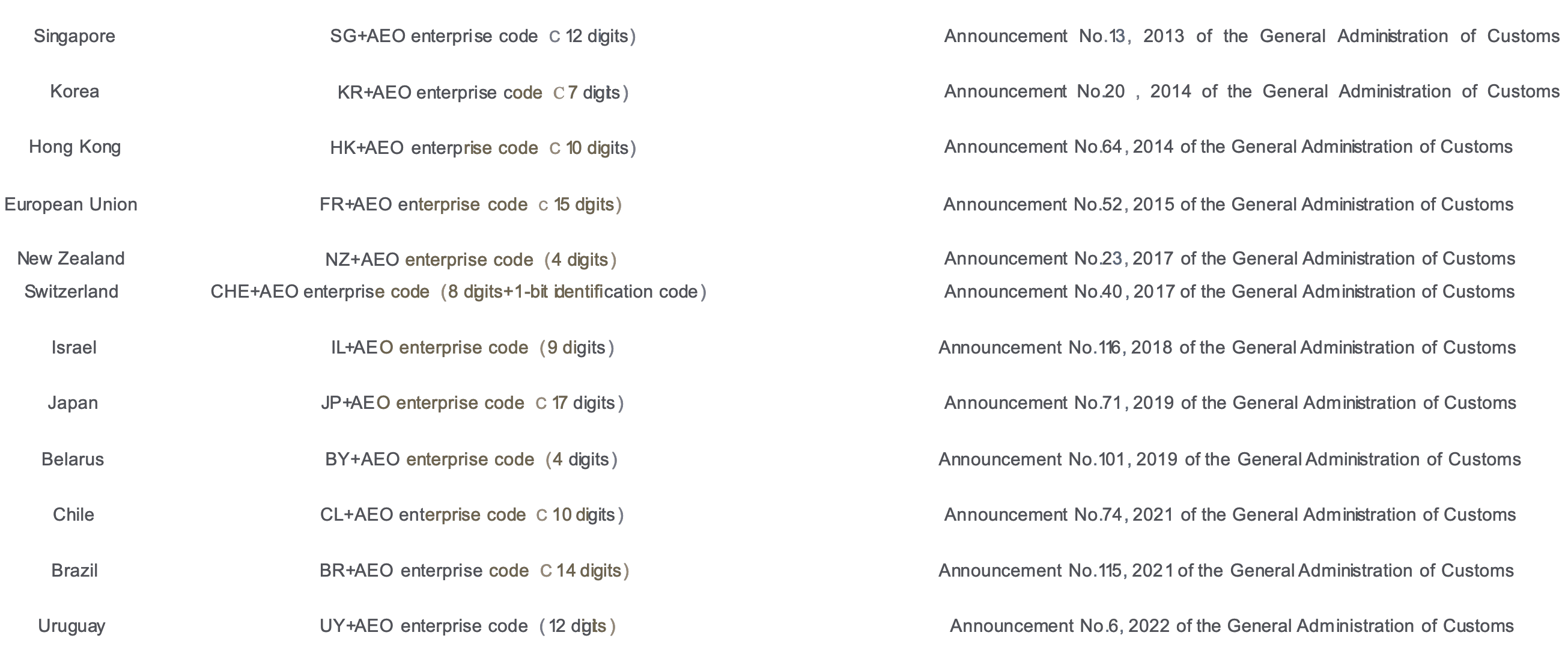 Progrés del reconeixement mutu de l'OEA