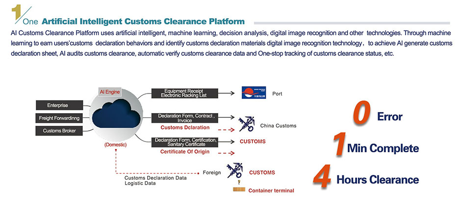 AI Customs Clearance System